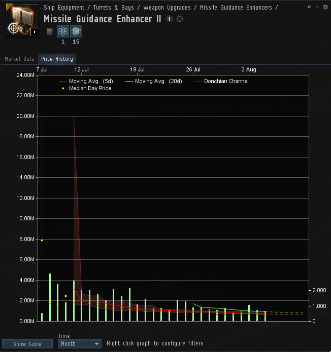 The item is new, and prices as well as trade volume are dropping.