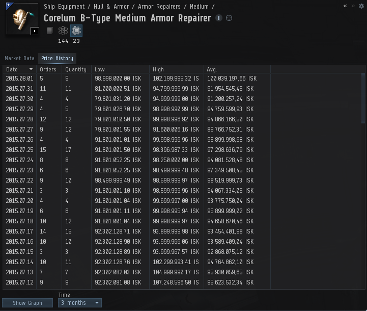 The trade volume is decent, relative to the item's value. The current buy order value is quite low for about a week now.