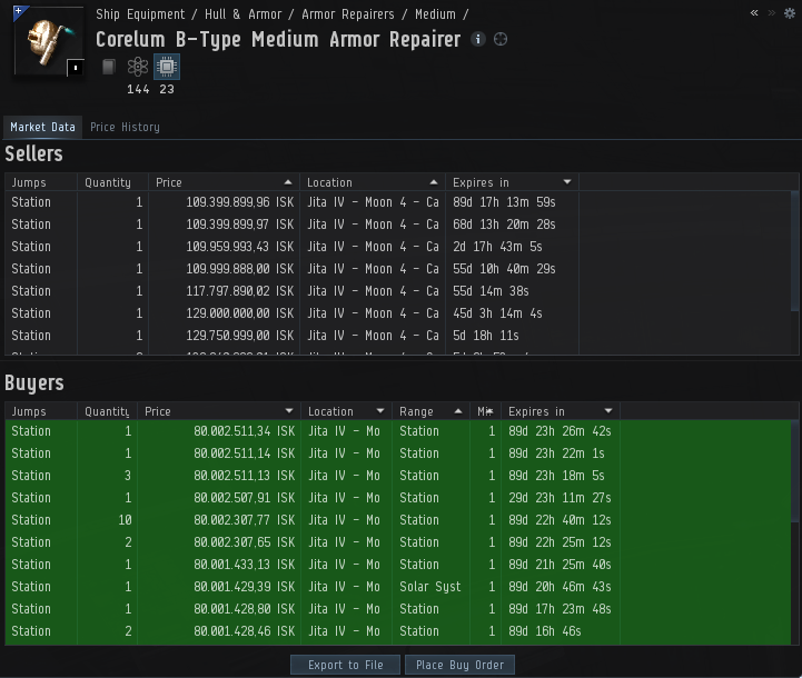 The competitiveness for buy orders is high, the result of a good profit margin. There are very few sell orders though, which could drive the price up further.